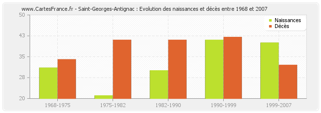 Saint-Georges-Antignac : Evolution des naissances et décès entre 1968 et 2007