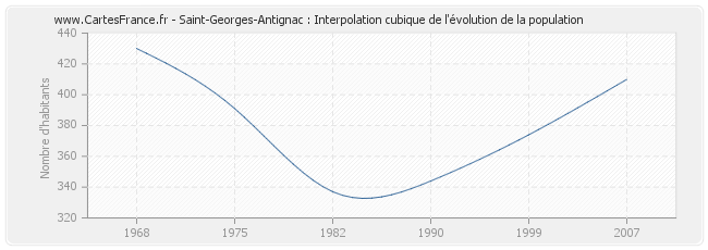 Saint-Georges-Antignac : Interpolation cubique de l'évolution de la population
