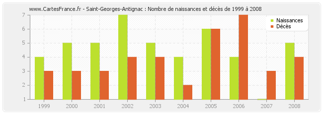 Saint-Georges-Antignac : Nombre de naissances et décès de 1999 à 2008