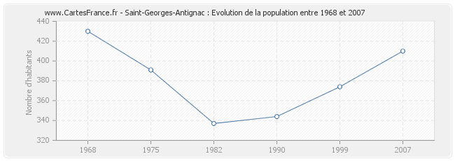 Population Saint-Georges-Antignac