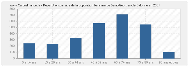 Répartition par âge de la population féminine de Saint-Georges-de-Didonne en 2007