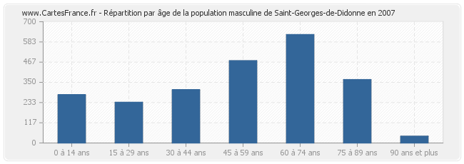 Répartition par âge de la population masculine de Saint-Georges-de-Didonne en 2007