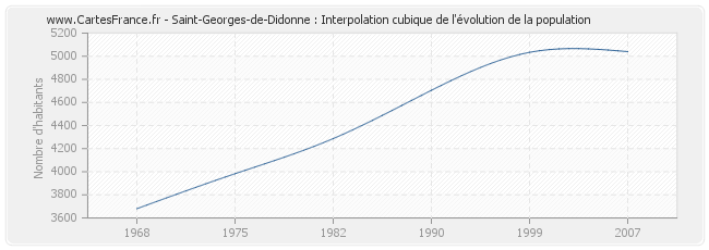 Saint-Georges-de-Didonne : Interpolation cubique de l'évolution de la population