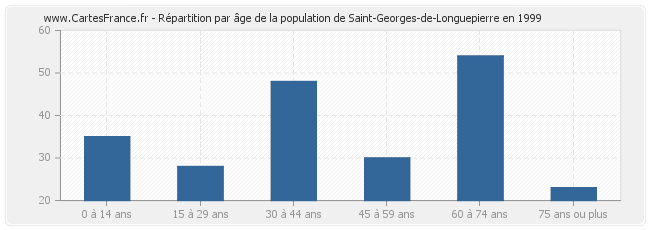 Répartition par âge de la population de Saint-Georges-de-Longuepierre en 1999