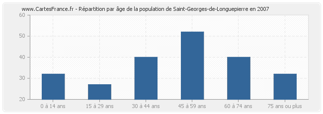 Répartition par âge de la population de Saint-Georges-de-Longuepierre en 2007
