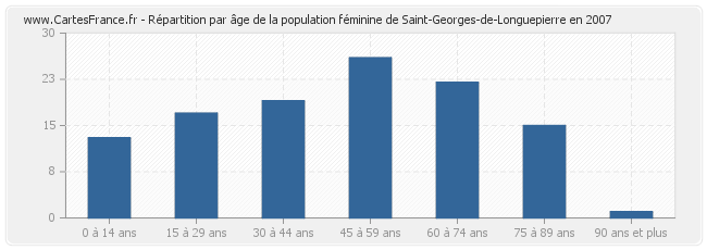 Répartition par âge de la population féminine de Saint-Georges-de-Longuepierre en 2007