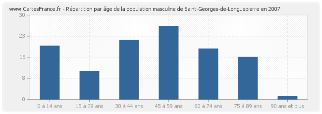 Répartition par âge de la population masculine de Saint-Georges-de-Longuepierre en 2007