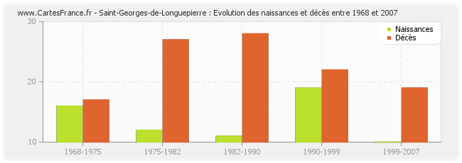 Saint-Georges-de-Longuepierre : Evolution des naissances et décès entre 1968 et 2007