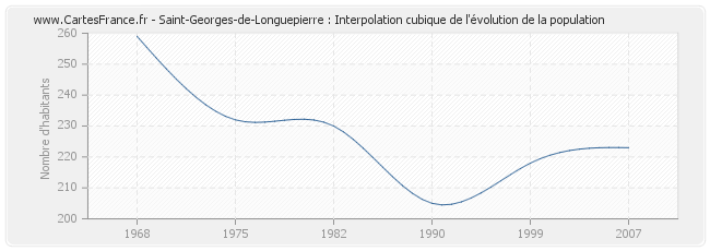 Saint-Georges-de-Longuepierre : Interpolation cubique de l'évolution de la population
