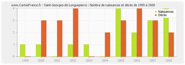 Saint-Georges-de-Longuepierre : Nombre de naissances et décès de 1999 à 2008