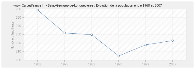 Population Saint-Georges-de-Longuepierre