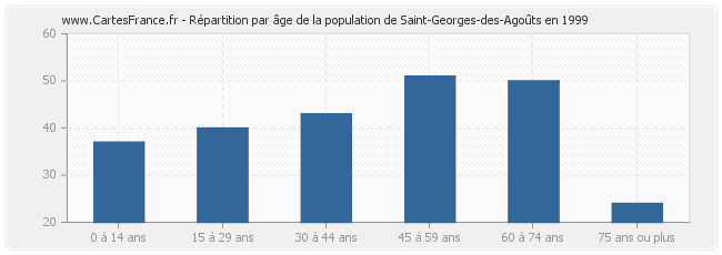 Répartition par âge de la population de Saint-Georges-des-Agoûts en 1999