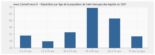 Répartition par âge de la population de Saint-Georges-des-Agoûts en 2007