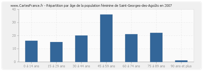 Répartition par âge de la population féminine de Saint-Georges-des-Agoûts en 2007