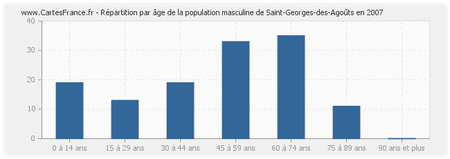 Répartition par âge de la population masculine de Saint-Georges-des-Agoûts en 2007