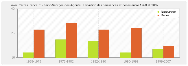 Saint-Georges-des-Agoûts : Evolution des naissances et décès entre 1968 et 2007