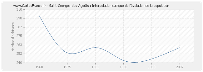 Saint-Georges-des-Agoûts : Interpolation cubique de l'évolution de la population