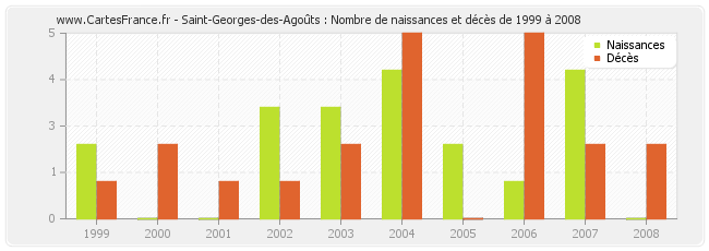Saint-Georges-des-Agoûts : Nombre de naissances et décès de 1999 à 2008