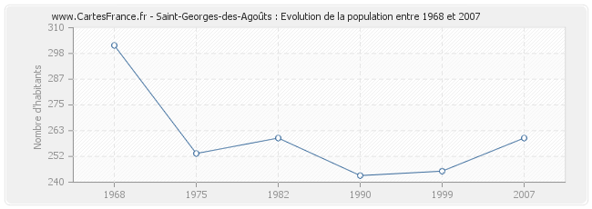 Population Saint-Georges-des-Agoûts