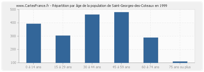 Répartition par âge de la population de Saint-Georges-des-Coteaux en 1999