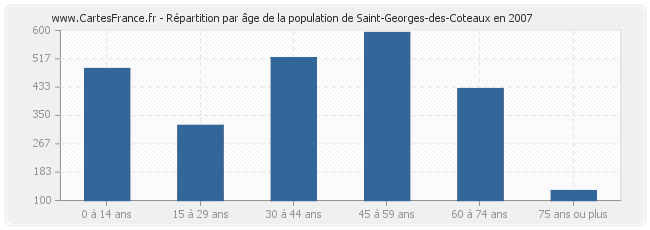 Répartition par âge de la population de Saint-Georges-des-Coteaux en 2007