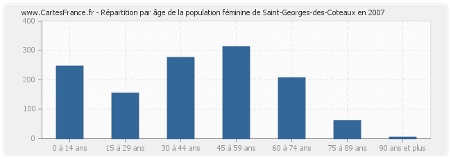 Répartition par âge de la population féminine de Saint-Georges-des-Coteaux en 2007