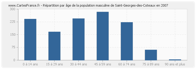Répartition par âge de la population masculine de Saint-Georges-des-Coteaux en 2007