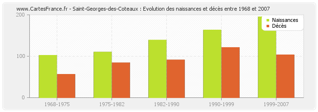 Saint-Georges-des-Coteaux : Evolution des naissances et décès entre 1968 et 2007