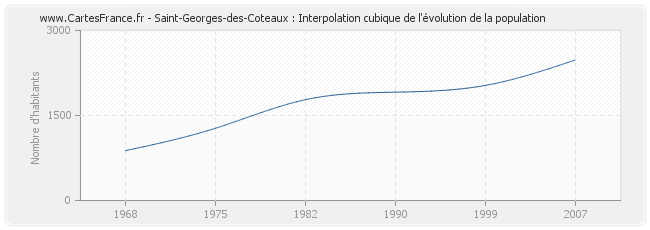 Saint-Georges-des-Coteaux : Interpolation cubique de l'évolution de la population