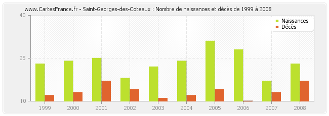 Saint-Georges-des-Coteaux : Nombre de naissances et décès de 1999 à 2008