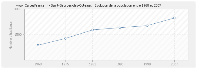 Population Saint-Georges-des-Coteaux