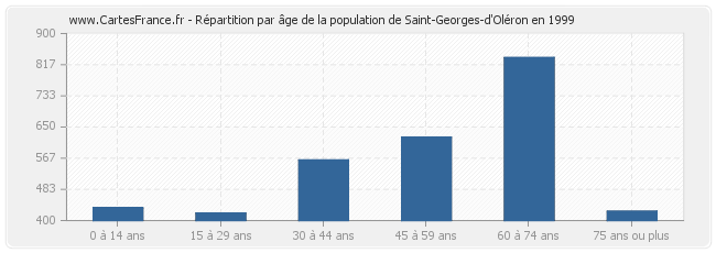 Répartition par âge de la population de Saint-Georges-d'Oléron en 1999