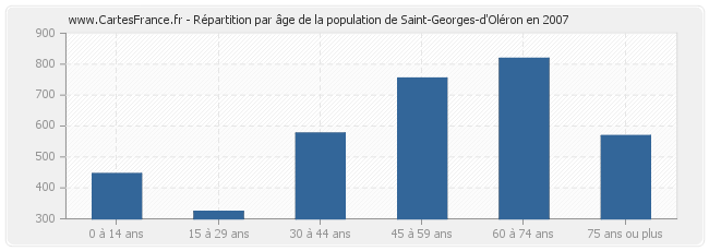 Répartition par âge de la population de Saint-Georges-d'Oléron en 2007