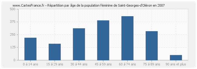 Répartition par âge de la population féminine de Saint-Georges-d'Oléron en 2007