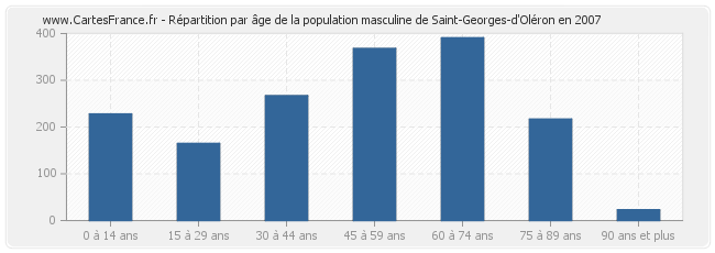 Répartition par âge de la population masculine de Saint-Georges-d'Oléron en 2007