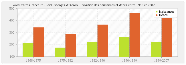Saint-Georges-d'Oléron : Evolution des naissances et décès entre 1968 et 2007