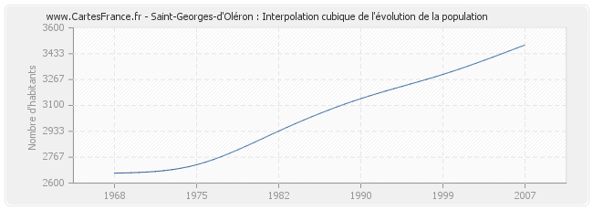 Saint-Georges-d'Oléron : Interpolation cubique de l'évolution de la population