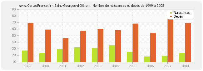 Saint-Georges-d'Oléron : Nombre de naissances et décès de 1999 à 2008
