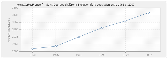 Population Saint-Georges-d'Oléron