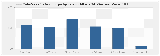 Répartition par âge de la population de Saint-Georges-du-Bois en 1999