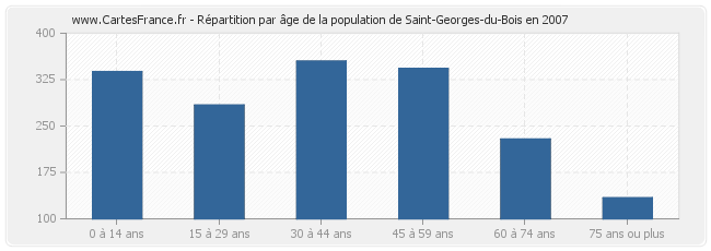 Répartition par âge de la population de Saint-Georges-du-Bois en 2007