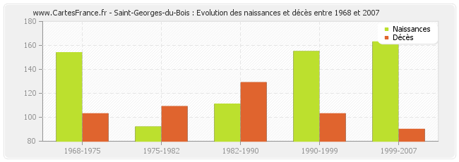 Saint-Georges-du-Bois : Evolution des naissances et décès entre 1968 et 2007