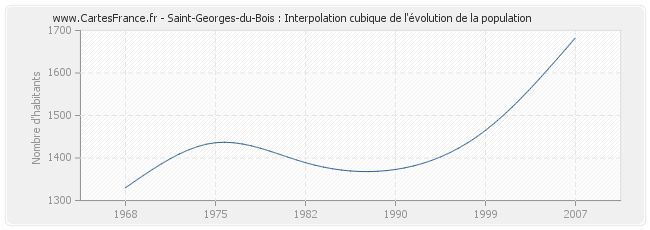 Saint-Georges-du-Bois : Interpolation cubique de l'évolution de la population