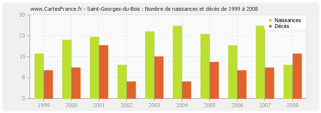 Saint-Georges-du-Bois : Nombre de naissances et décès de 1999 à 2008