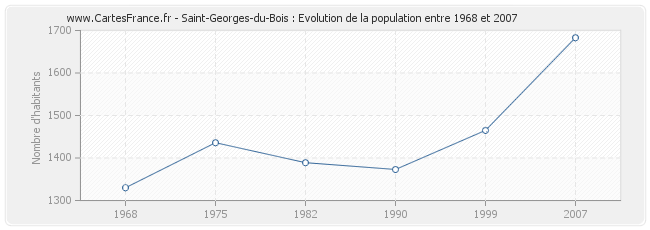 Population Saint-Georges-du-Bois