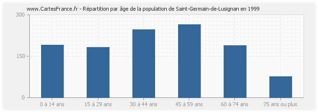 Répartition par âge de la population de Saint-Germain-de-Lusignan en 1999