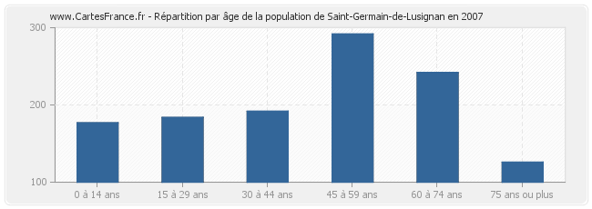 Répartition par âge de la population de Saint-Germain-de-Lusignan en 2007