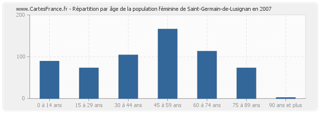 Répartition par âge de la population féminine de Saint-Germain-de-Lusignan en 2007