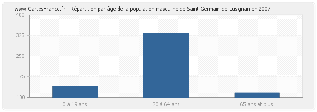 Répartition par âge de la population masculine de Saint-Germain-de-Lusignan en 2007