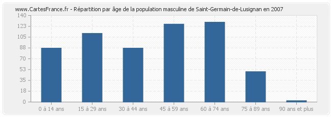 Répartition par âge de la population masculine de Saint-Germain-de-Lusignan en 2007